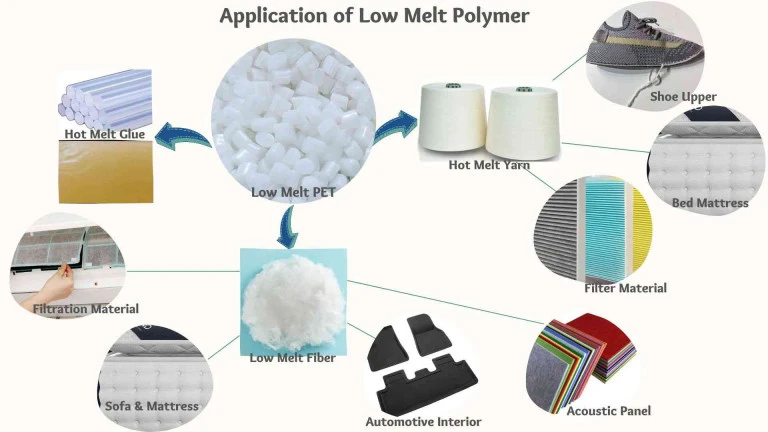 Application of low how melt yarn Application of low how melt yarn